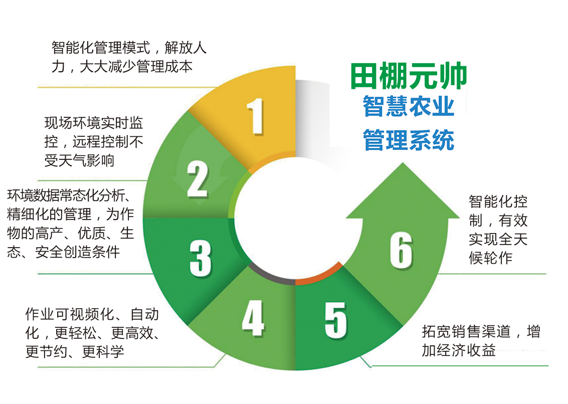 智慧农业管理系统--田棚元帅